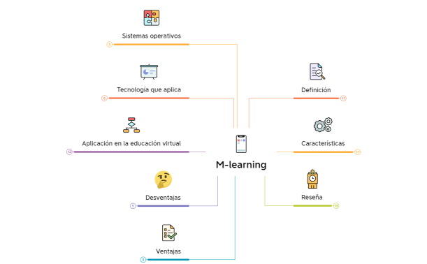 Unidad 01 - M-learning