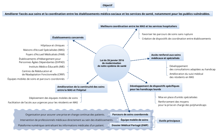 Loi du 26 janvier 2016 de modernisation de notre système de santé