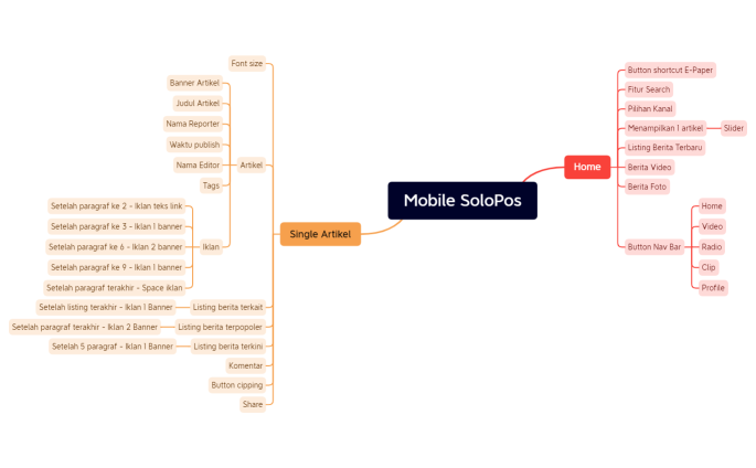 Mobile SoloPos Awal.xmind