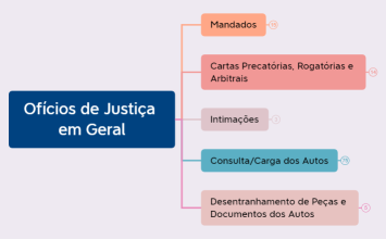 NCSP C III Ofícios de Justiça em Geral PII.xmind