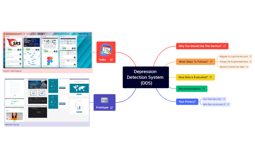 Depression Detection System   (DDS)