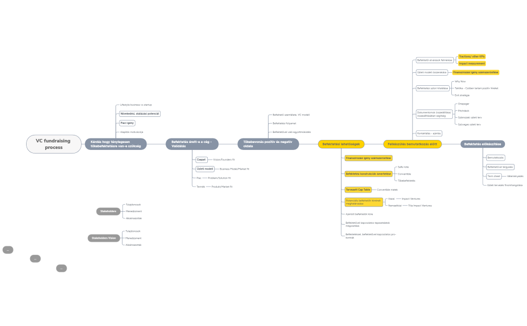 Tőkebevonás folyamata - Merova