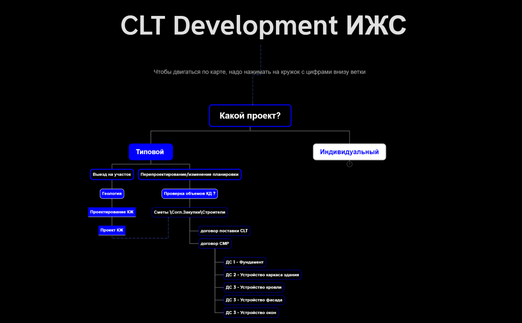 Какой проект