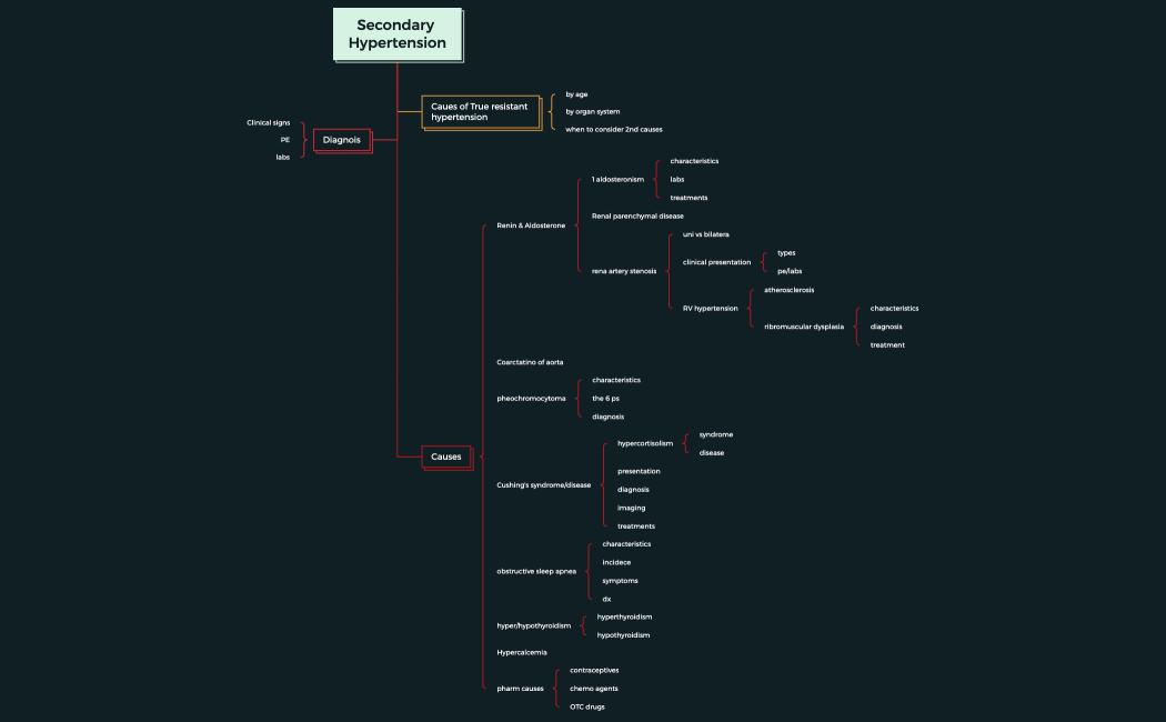 Secondary Hypertension