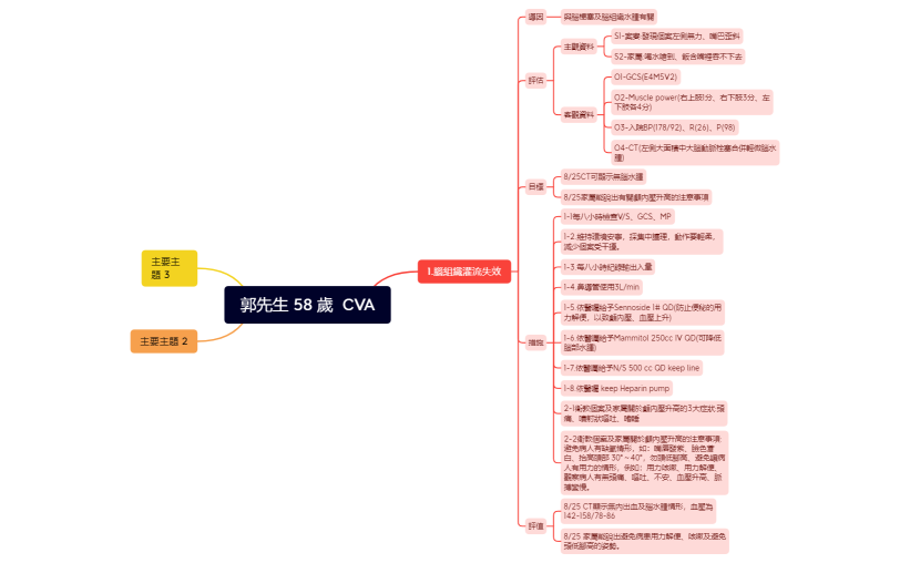 郭先生 58 歲  CVA.xmind