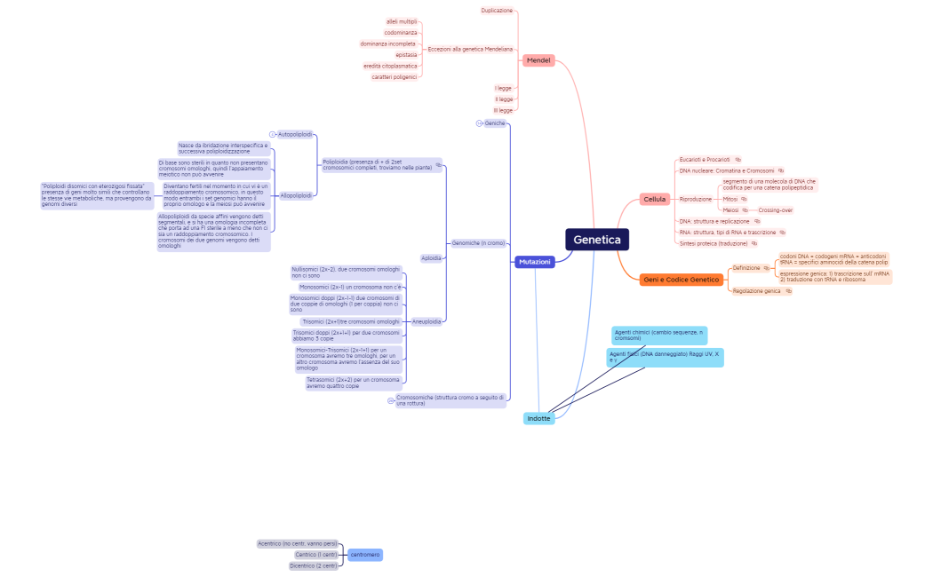 Genetica.22