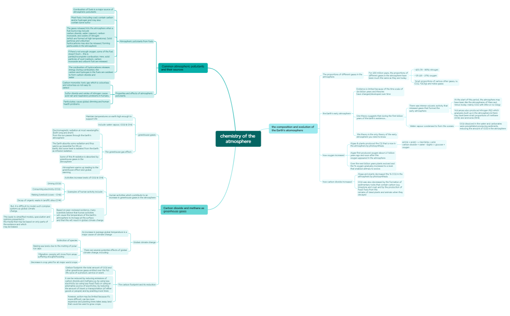 chemistry of the atmosphere