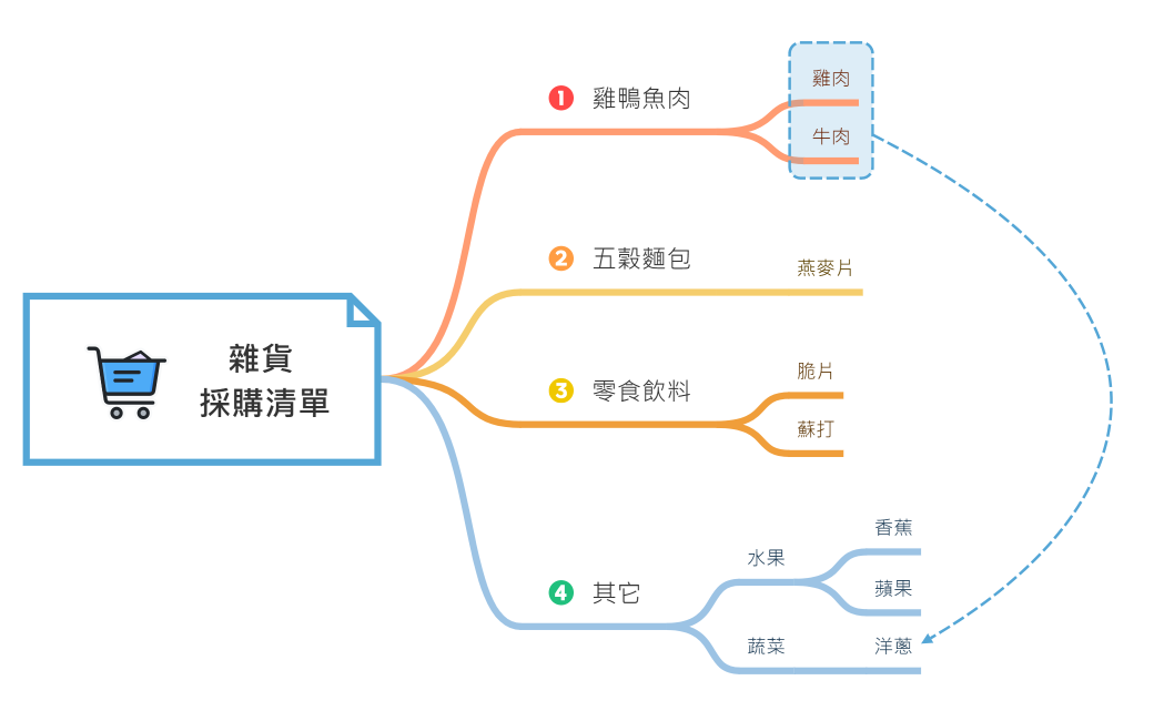 雜貨  採購清單