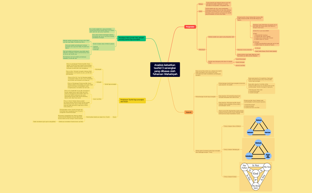 Analisis kebatilan tauhid 3 serangkai yang dibawa oleh fahaman Wahabiyah
