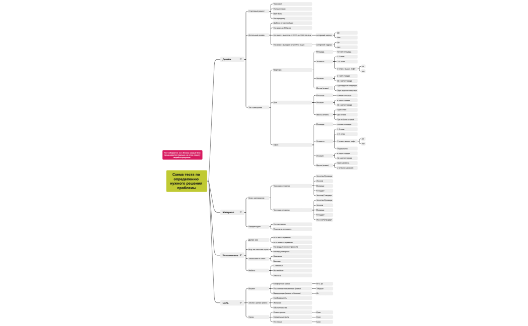 Схема теста по определению нужного решения проблемы