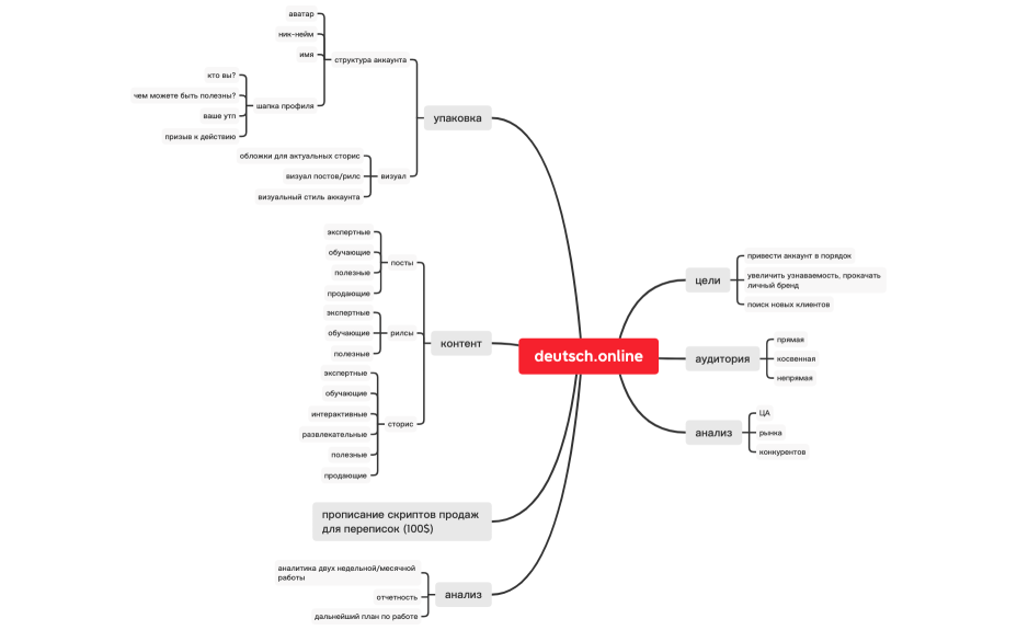 Стратегия deutsch.online