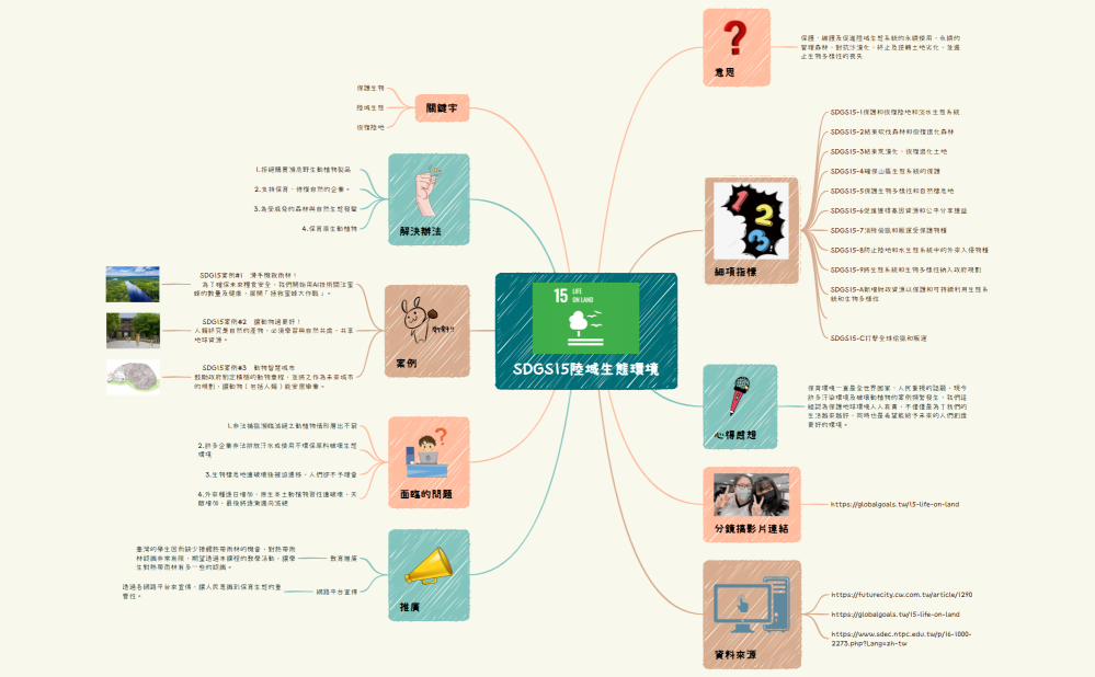 SDGS15陸域生態環境