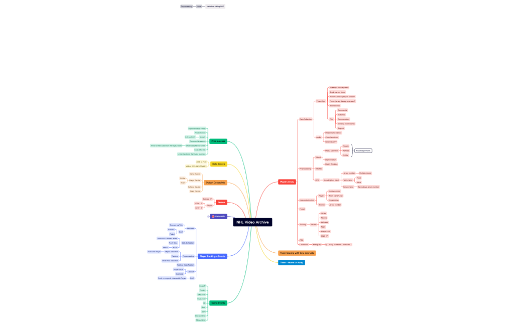 NHL Video Archive.xmind