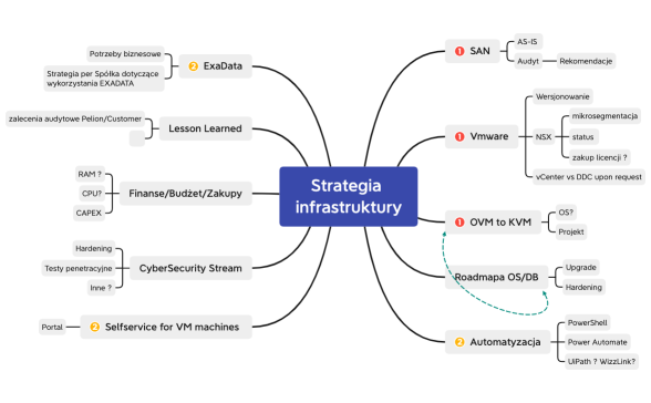 Strategia infrastruktury