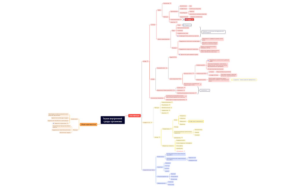 Ткани внутренней среды организма