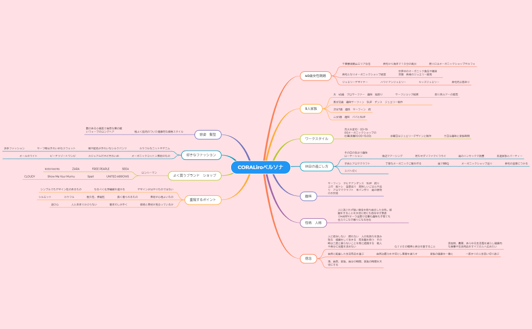 CORALiroペルソナ
