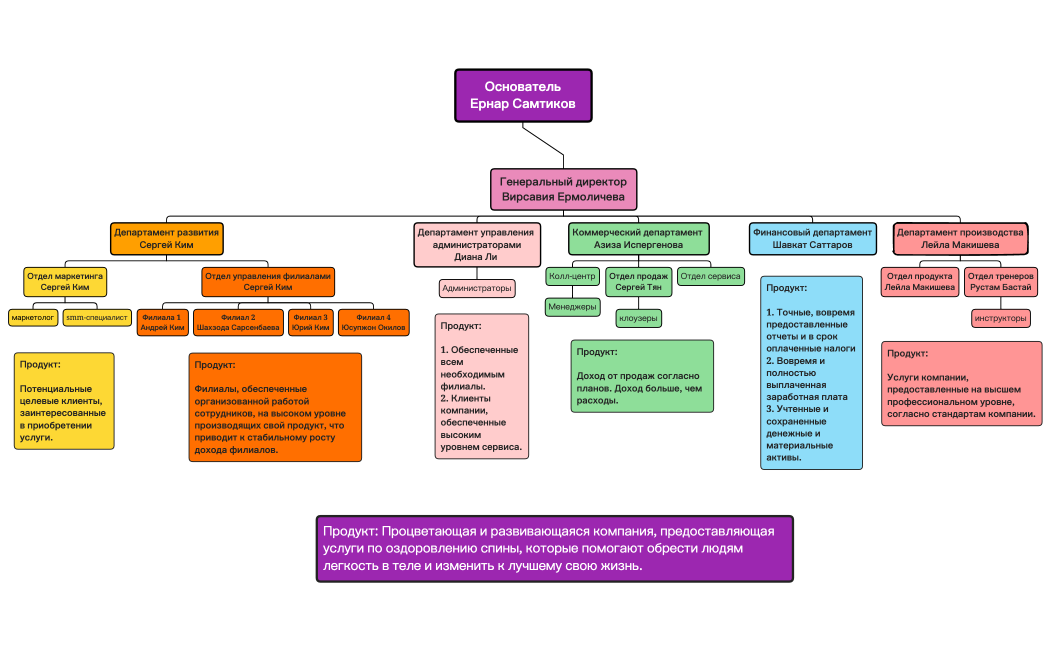 Вирсавия структура текущая1