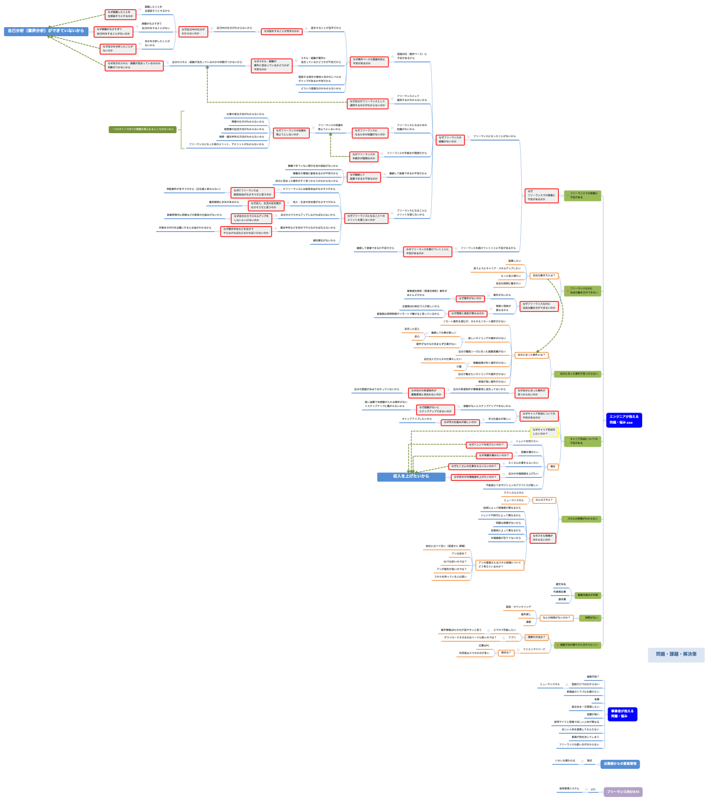 問題・課題・解決策