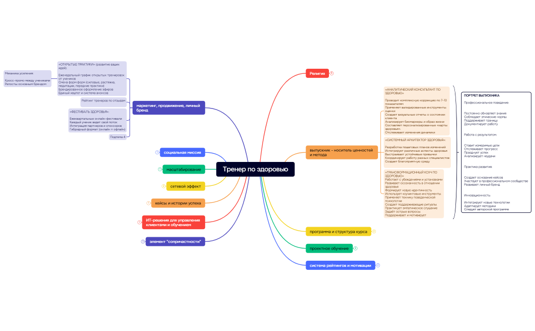 Ментальная карта