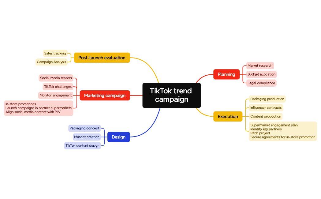 TikTok trend campaign