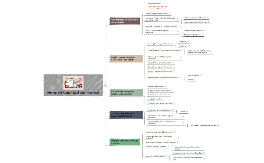 Mengelola Komunikasi dan Informasi