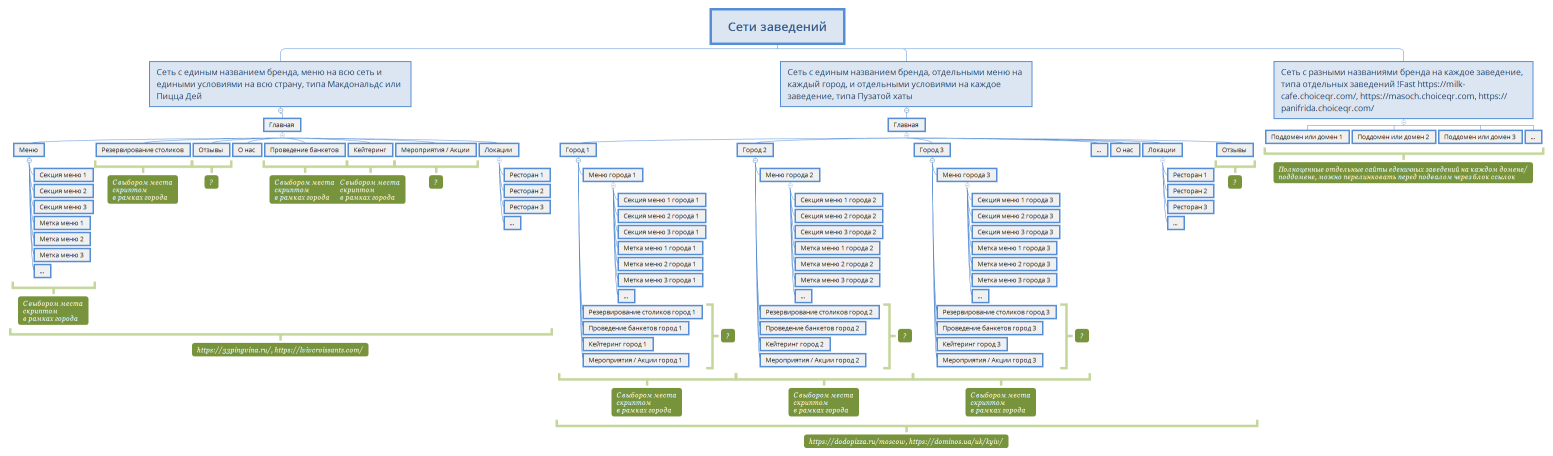 Сети заведений