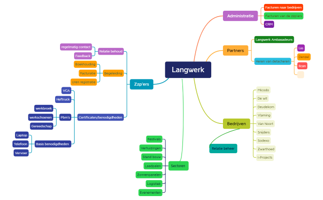 Langwerk mind map