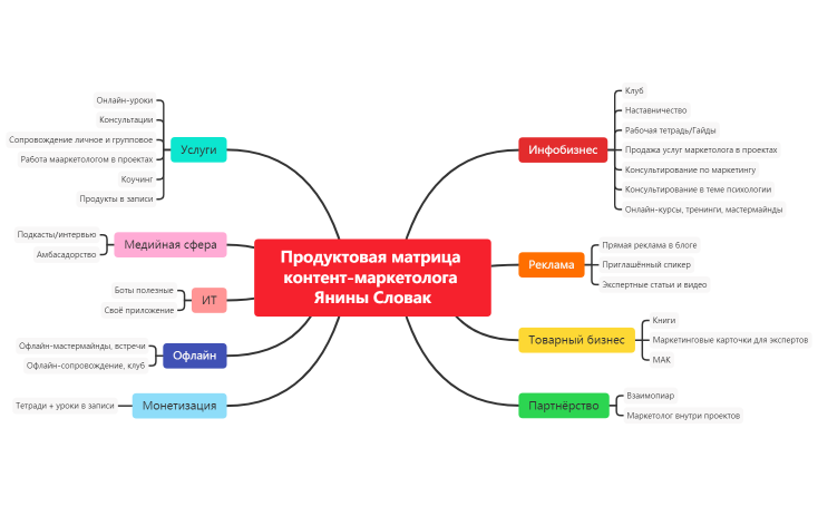 Продуктовая матрица