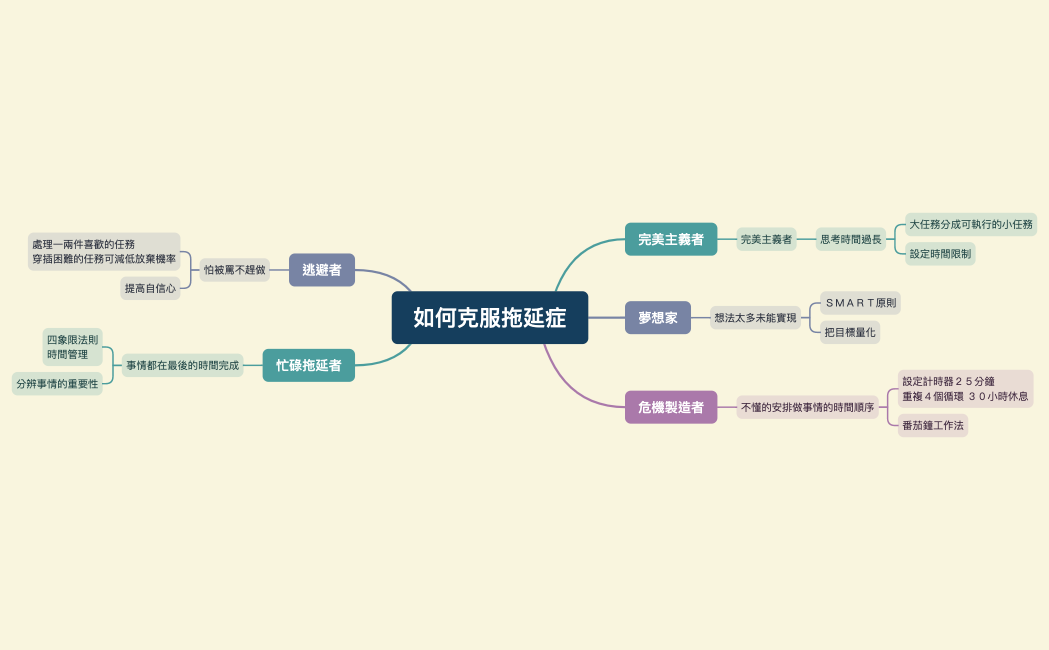 如何克服拖延症