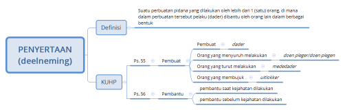 PENYERTAAN (deelneming)