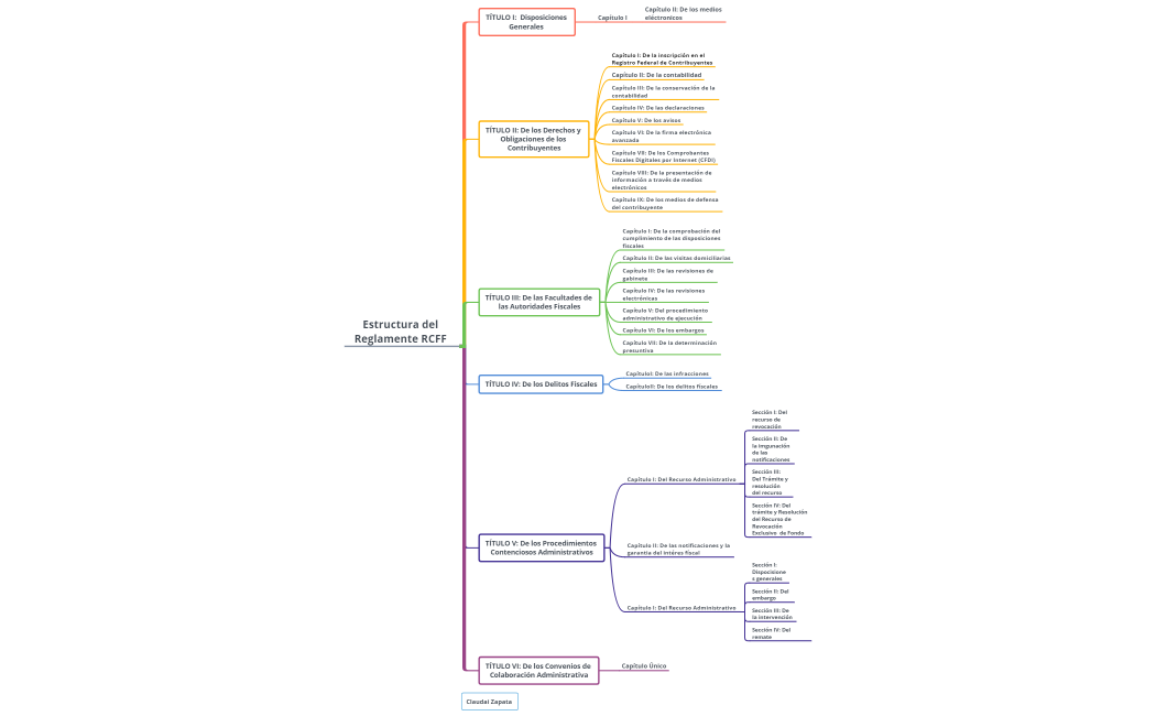 Estructura del Reglamente RCFF 