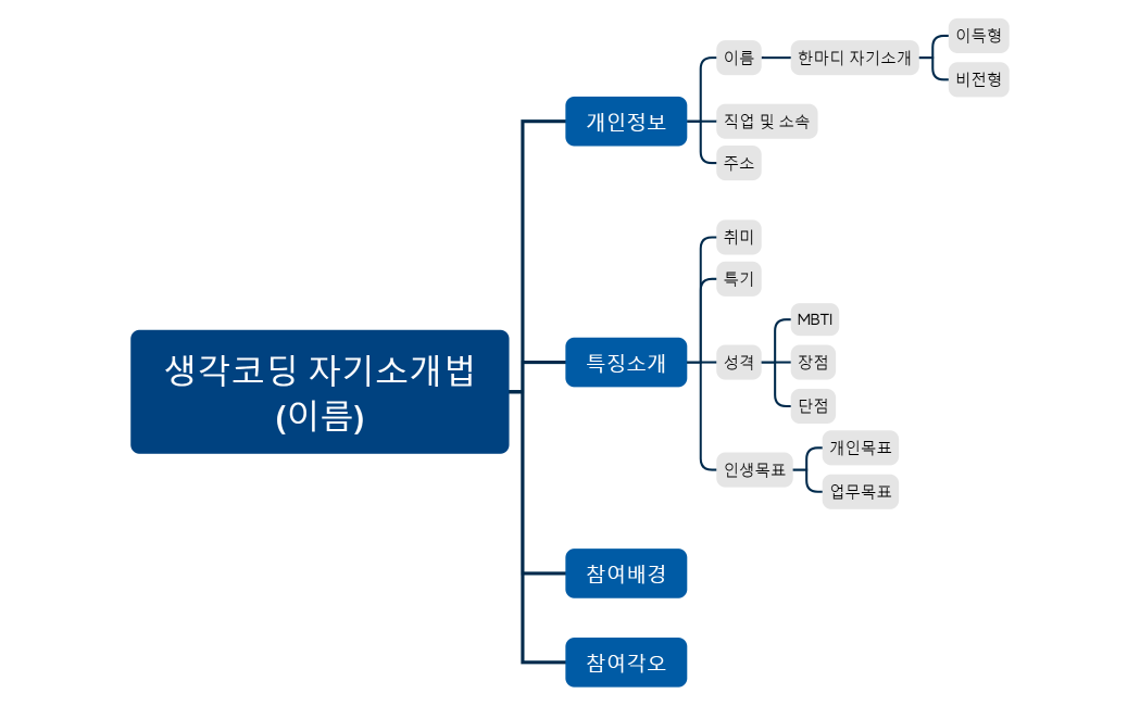 생각코딩 자기소개법(이름)