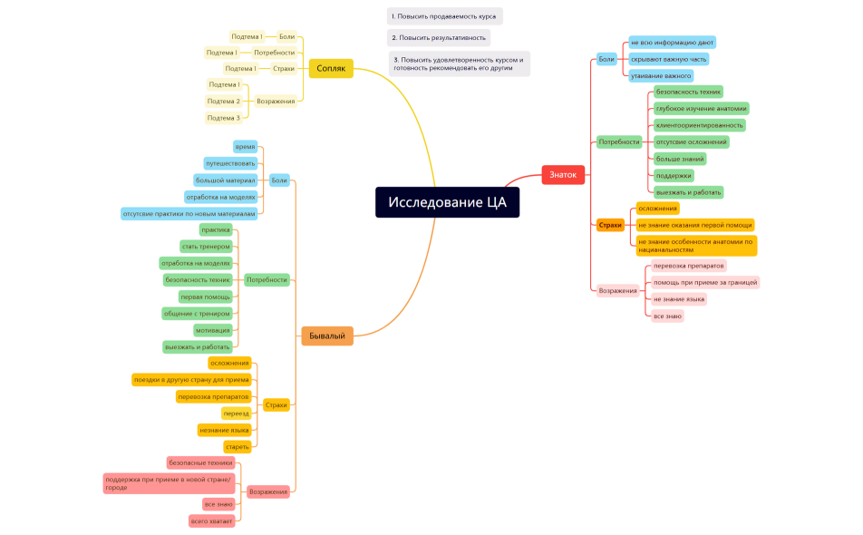 Исследование ЦА
