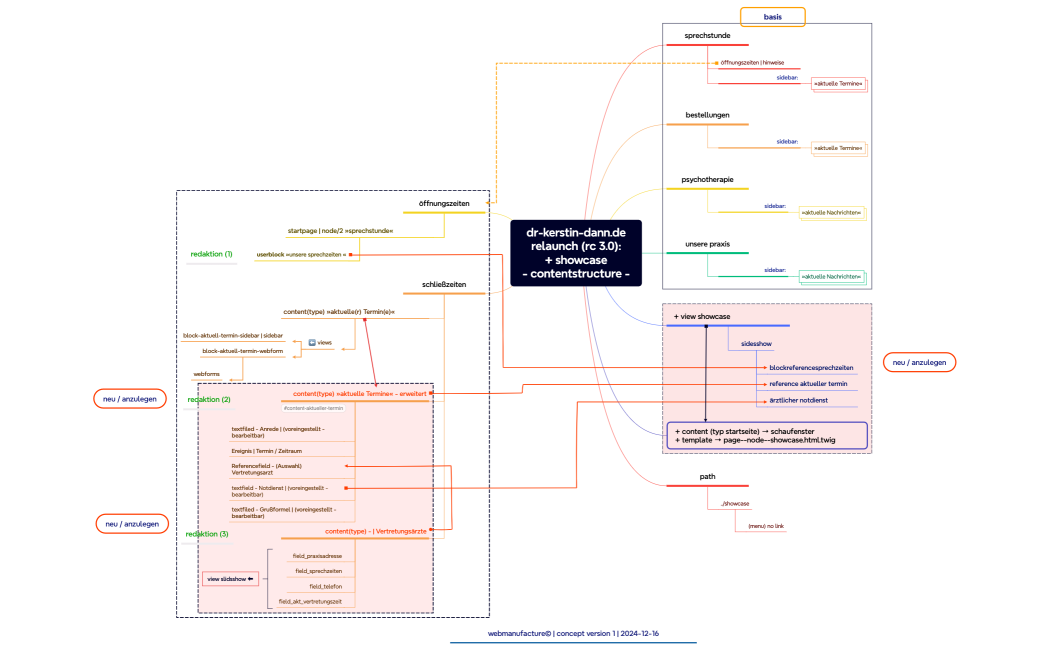 contentstructure schaufenster
