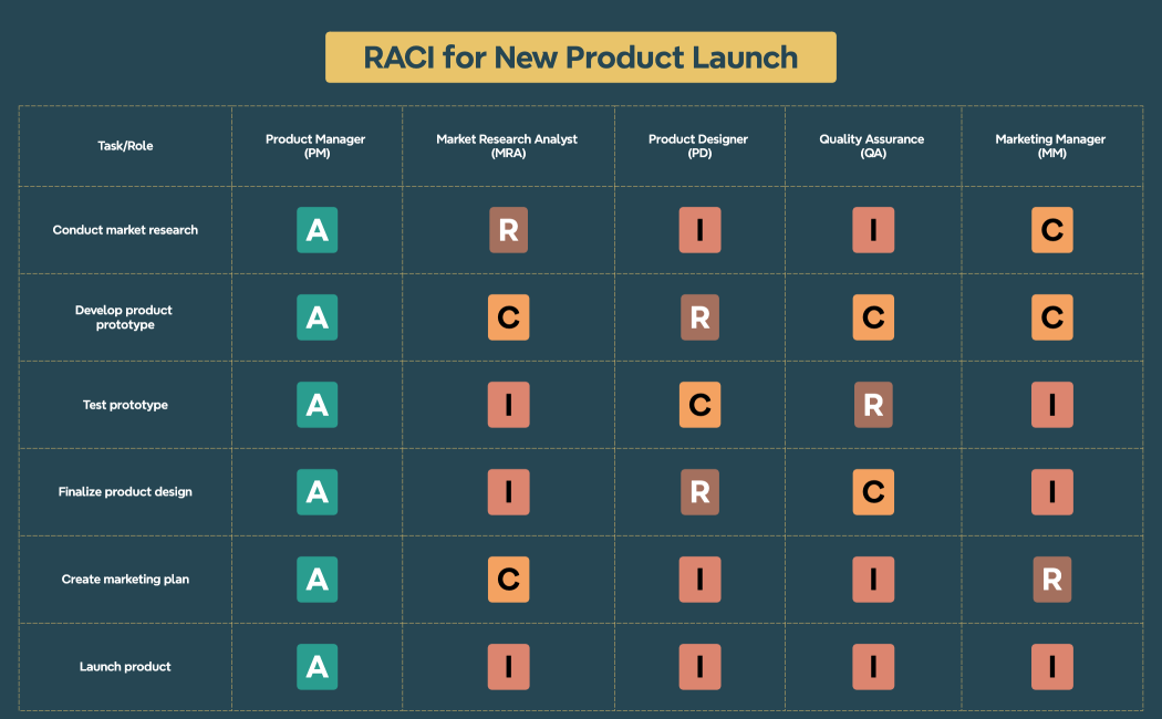 RACI for New Product Launch