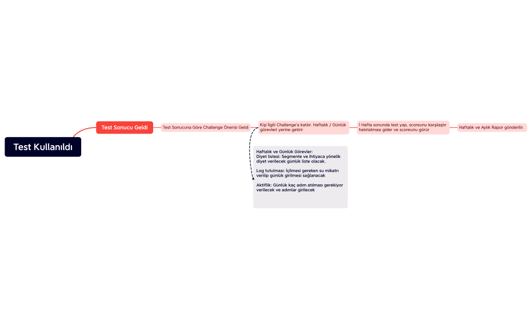 Test Kullanıldı