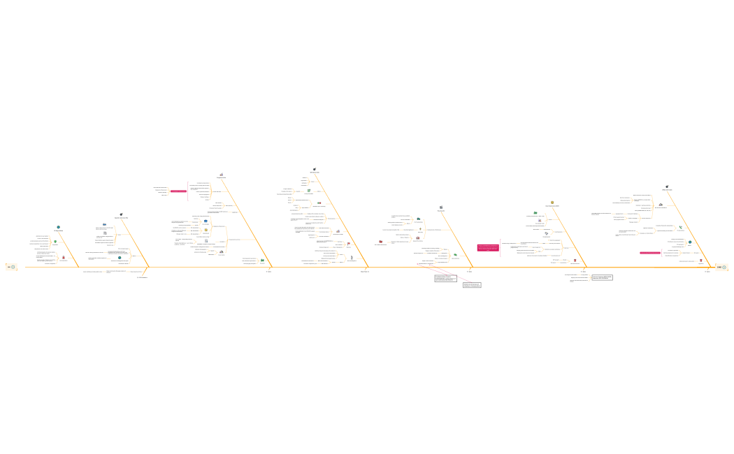 APUSH UNIT 7 brainmap 