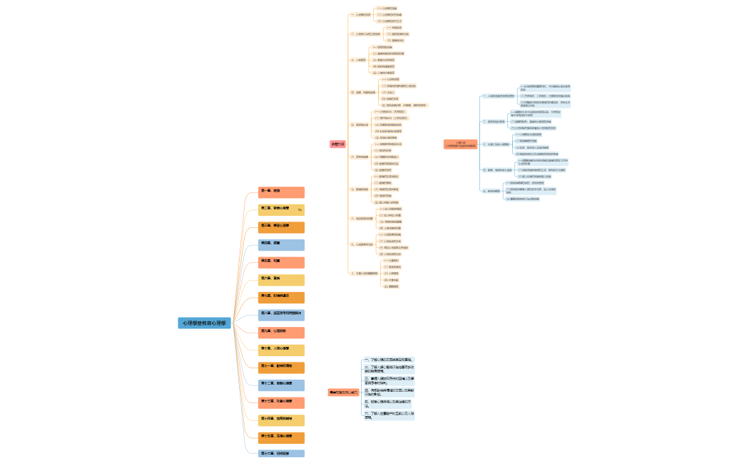 CH11 動機和情緒