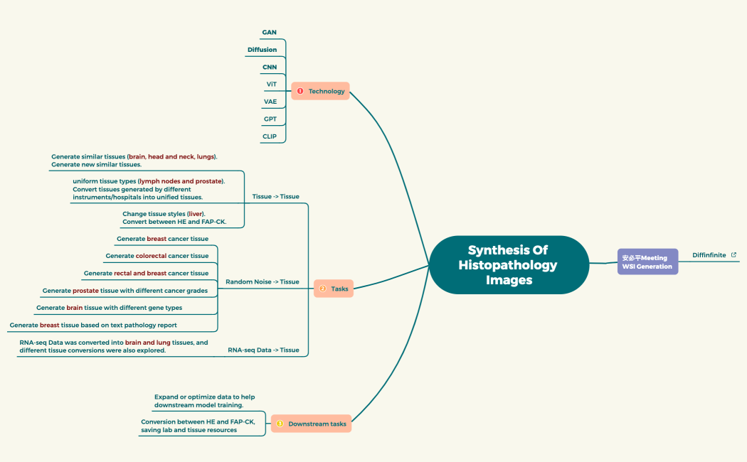 Synthesis of Histopathology Images