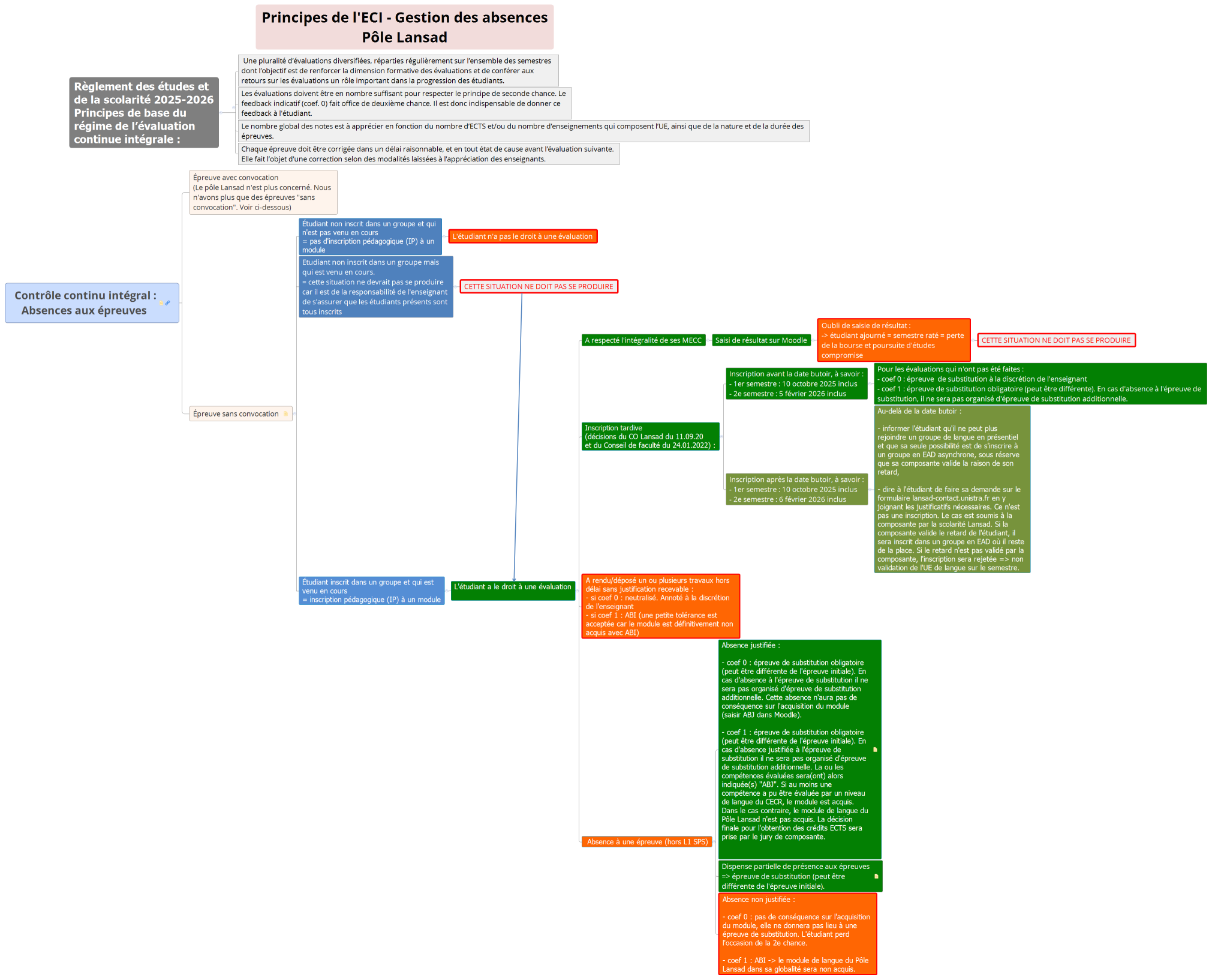 Contrôle continu intégral : Absences aux épreuves 