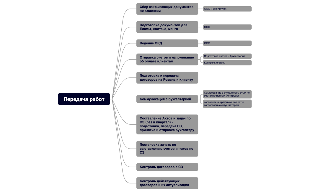 Передача работ