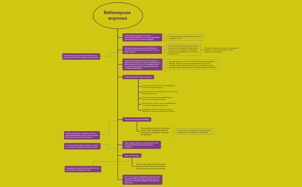 Вебинарная воронка