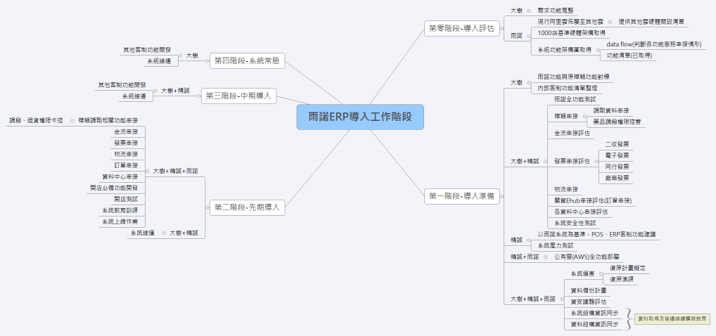 雨諾ERP導入工作階段