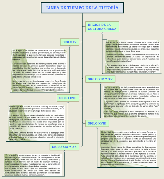 LINEA DE TIEMPO DE LA TUTORÍA