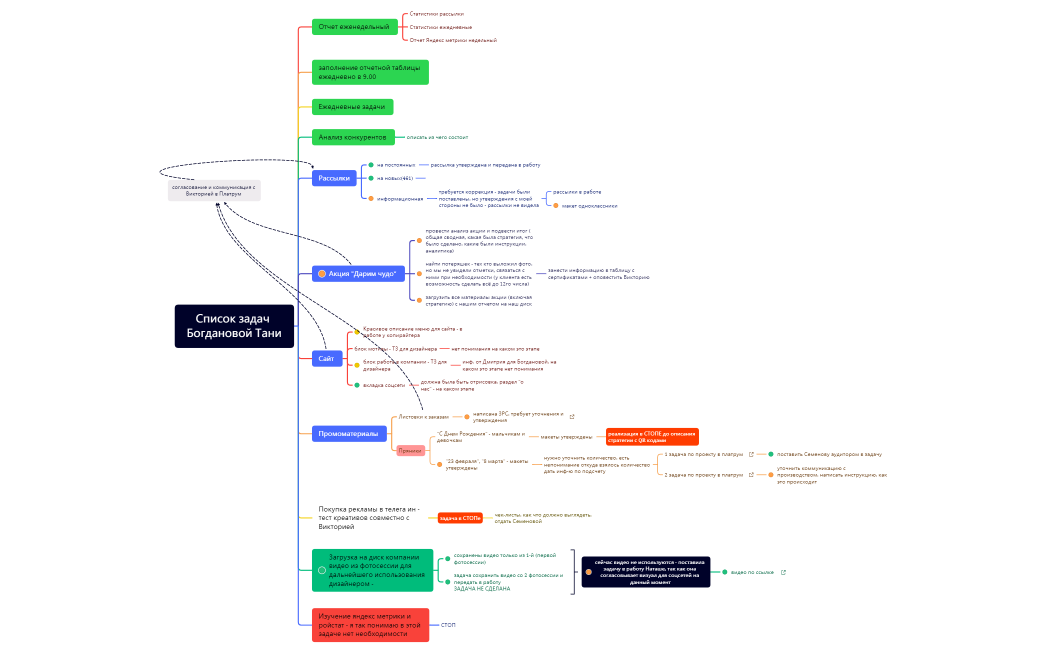 Список задач Богдановой Тани.xmind