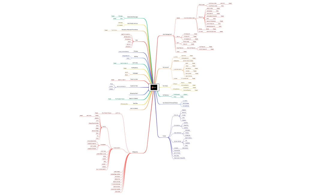 Daraz Mind maps
