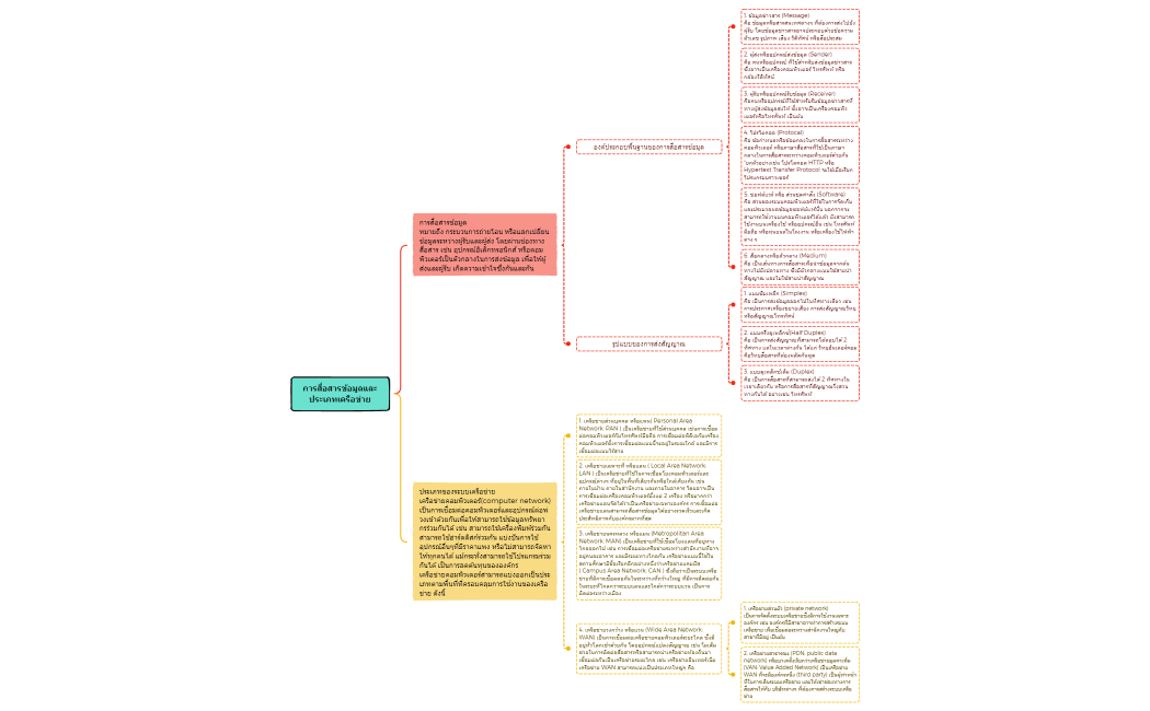 การสื่อสารข้อมูลและประเภทเครือข่าย-221118171627