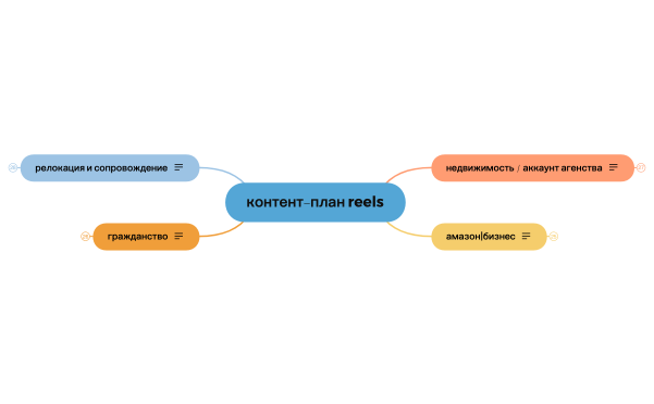 Леонора. Reels-стратегия.xmind