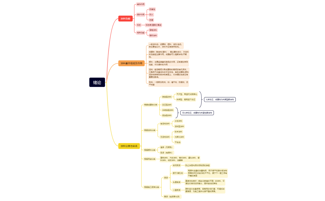 涂料化学 第一章 绪论