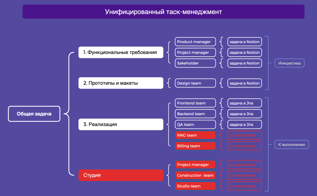 Общая задача